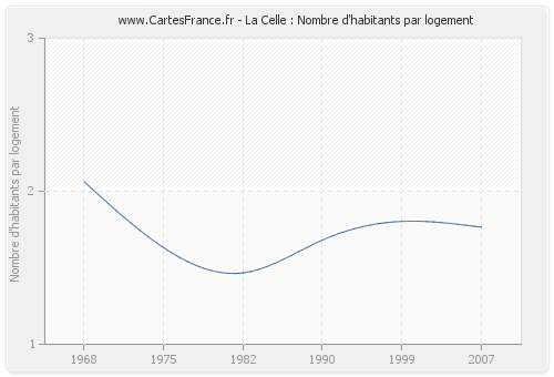 La Celle : Nombre d'habitants par logement